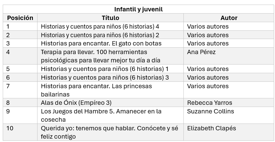 Seis de los diez títulos más vendidos corresponden a distintas entregas de la serie Historias y cuentos para niños (6 historias), publicados por varios autores.