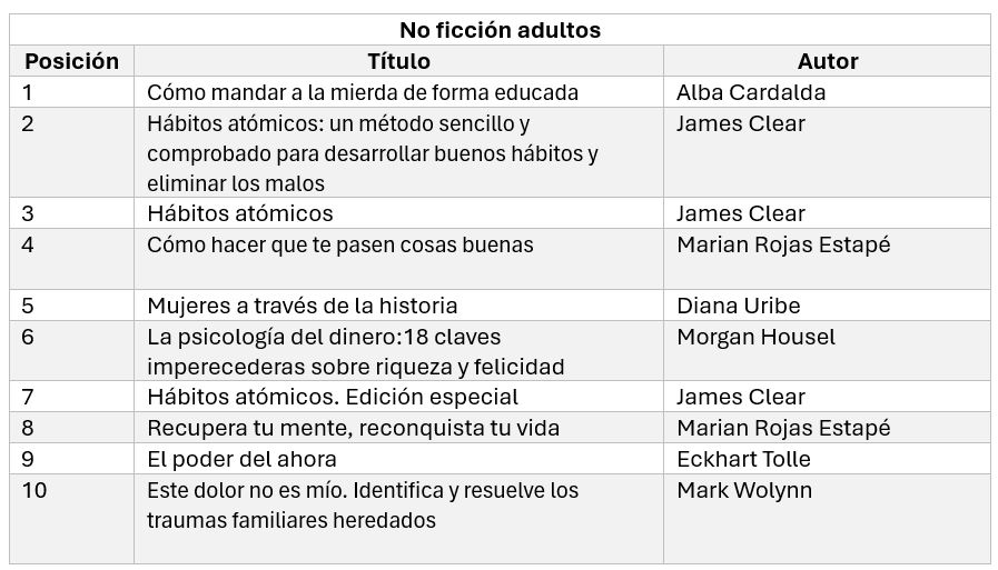 En esta  categoría el libro más vendido fue Cómo mandar a la mierda de forma educada de Alba Cardalda. Le sigue Hábitos atómicos de James Clear.
